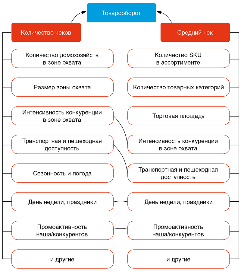 Рис. 1. Факторная модель товарооборота, количества чеков и среднего чека