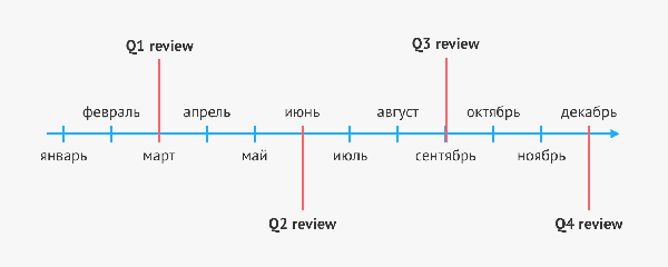 Performance review