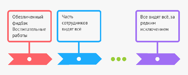 Performance review - фидбэк