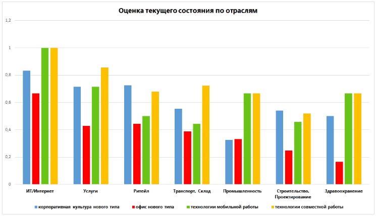 Оценка текущего состояния по отраслям