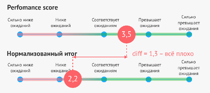  Performance score