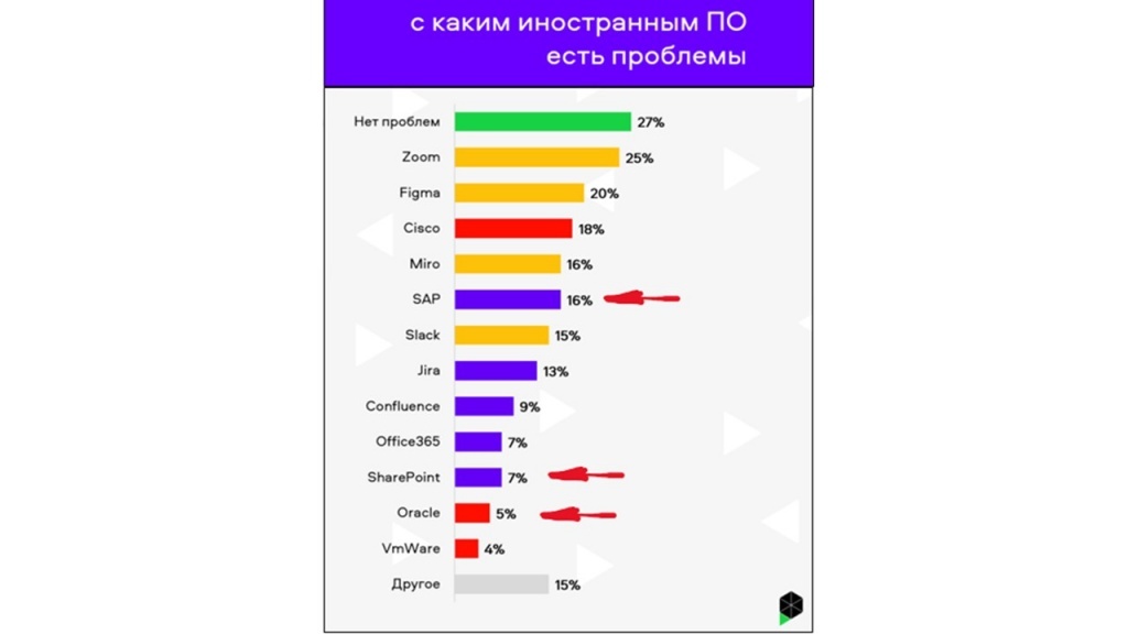 На рисунке стрелками отмечены те продукты, которые еще весной попали в «зону риска», некоторые больше не работают на территории РФ, по исследованию компании «Ривелти»