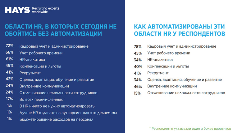 Области HR, в которых не обойтись без автоматизации