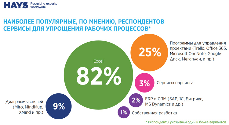 Наиболее популярные сервисы по упрощению рабочих HR процессов