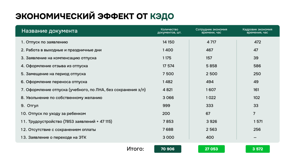 Экономический эффект от КЭДО