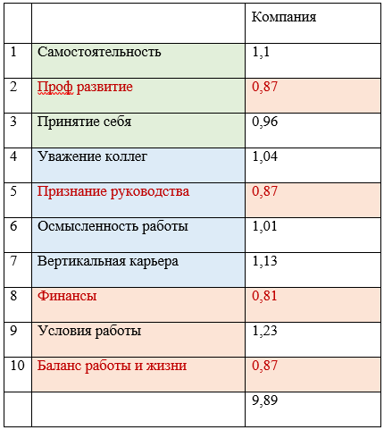 В таблице отражены 10 мотиваторов, 4 из которых являются ведущими для сотрудников компании Прибор