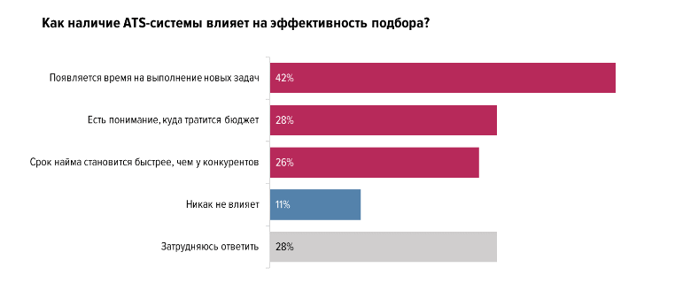 Данные исследования по автоматизации рекрутинга в российских компаниях.png