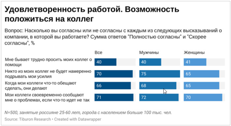 Удовлетворенность работой. Возможность положиться на коллег