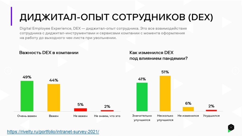Рис. 2 Результаты исследования «Ривелти» в области управления единым цифровым опытом сотрудника)