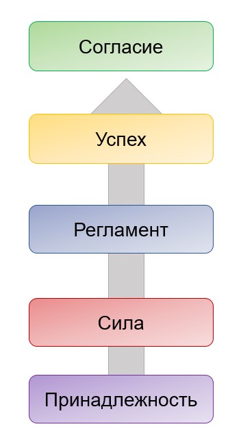 Теория спиральной динамики применительно к уровню корпоративной культуры компании