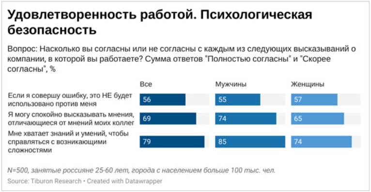 Удовлетворенность работой. Психологическая безопасность