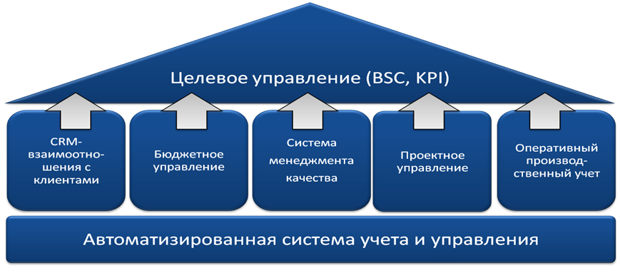 Связь KPI с другими инструментами управления.png Связь KPI с другими инструментами управления.png