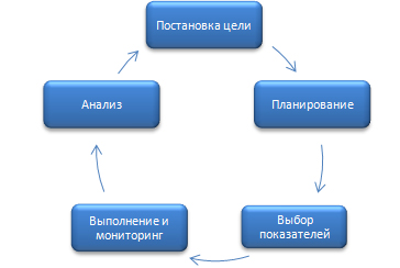 Рисунок 2. Цикл управления BPM.jpg Рисунок 2. Цикл управления BPM.jpg