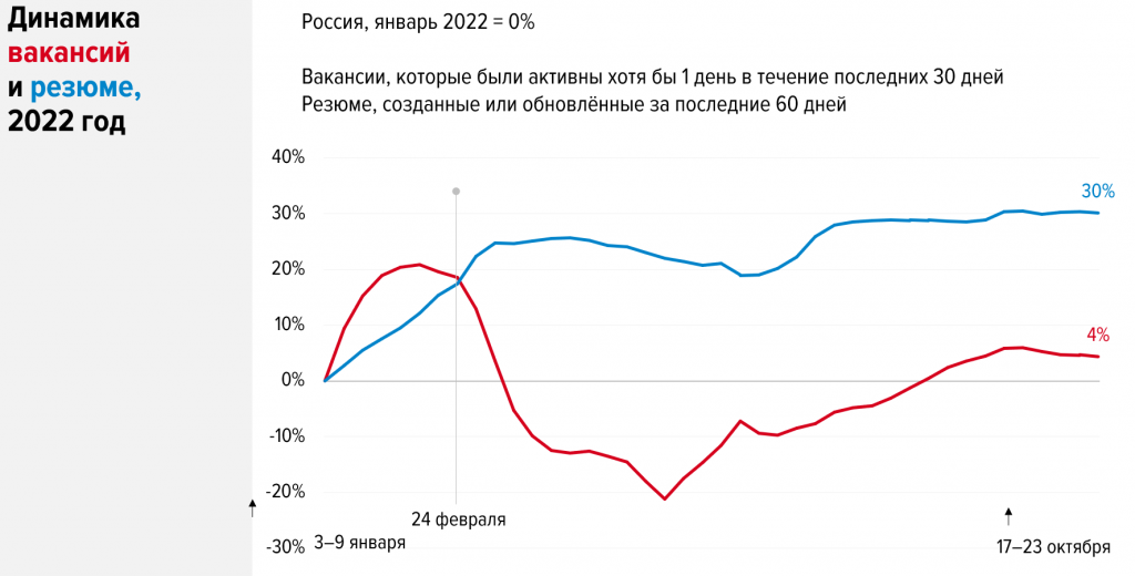 Данные исследования hh.ru:Турбулентный рынок труда: аналитика данных и прогнозы.png