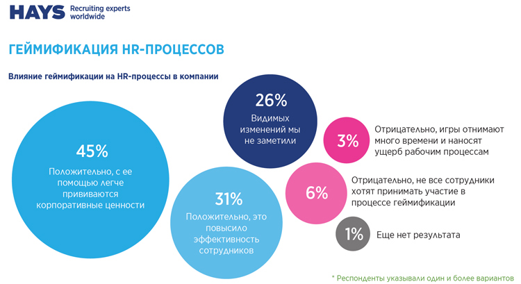 Геймификация HR