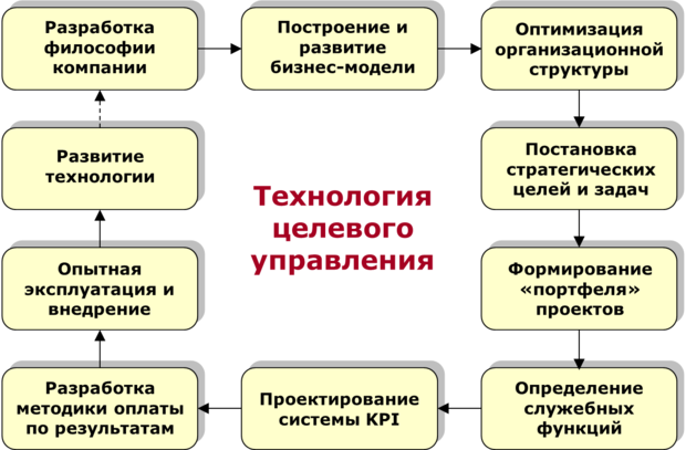 технология целевого управления.png