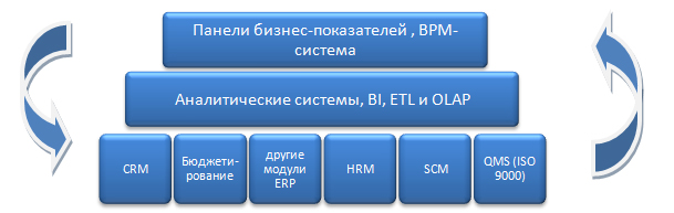 Пирамида комплексной автоматизации и управления эффективностью бизнеса (BPM).jpg Пирамида комплексной автоматизации и управления эффективностью бизнеса (BPM).jpg
