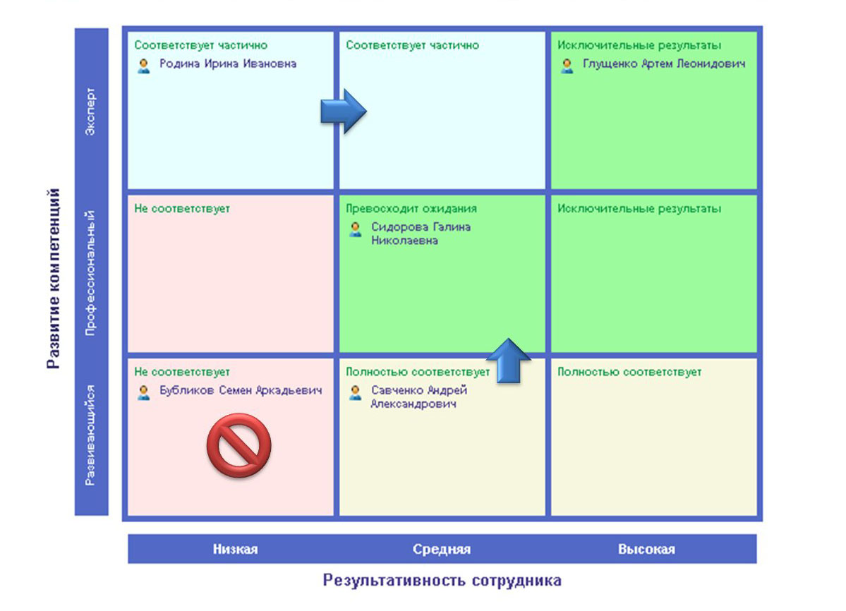 Оценка талантов по сетке «Результаты – Потенциал» (Performance and Potential, PP), рейтинг развития, box9, box12