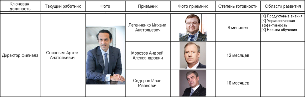 Бизнес процесс: Выдвижение кандидата на должность, план преемственности, кадровый резерв
